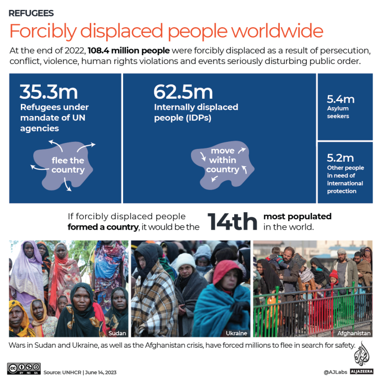 2022 saw the sharpest rise in people forcefully displaced